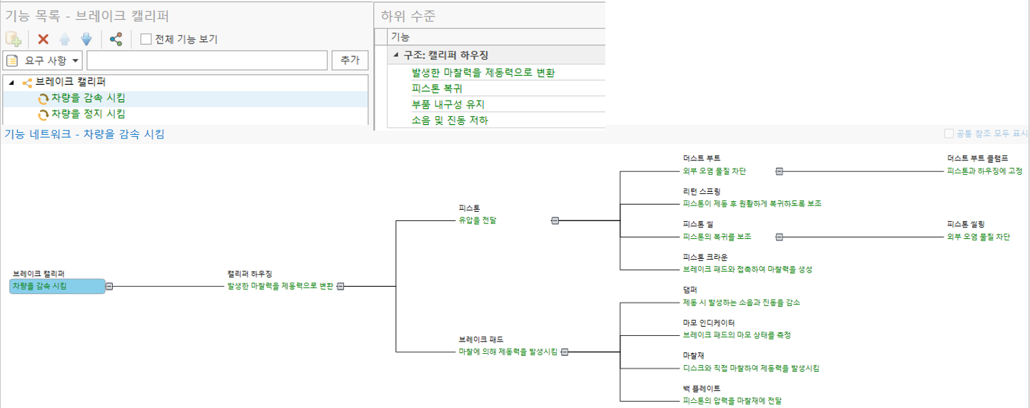 VisualPro Step 3 기능 분석 화면 — 브레이크 캘리퍼의 '차량을 감속 혹은 정지 시킴' 기능에서 하위 부품 기능으로 이어지는 기능 네트워크
