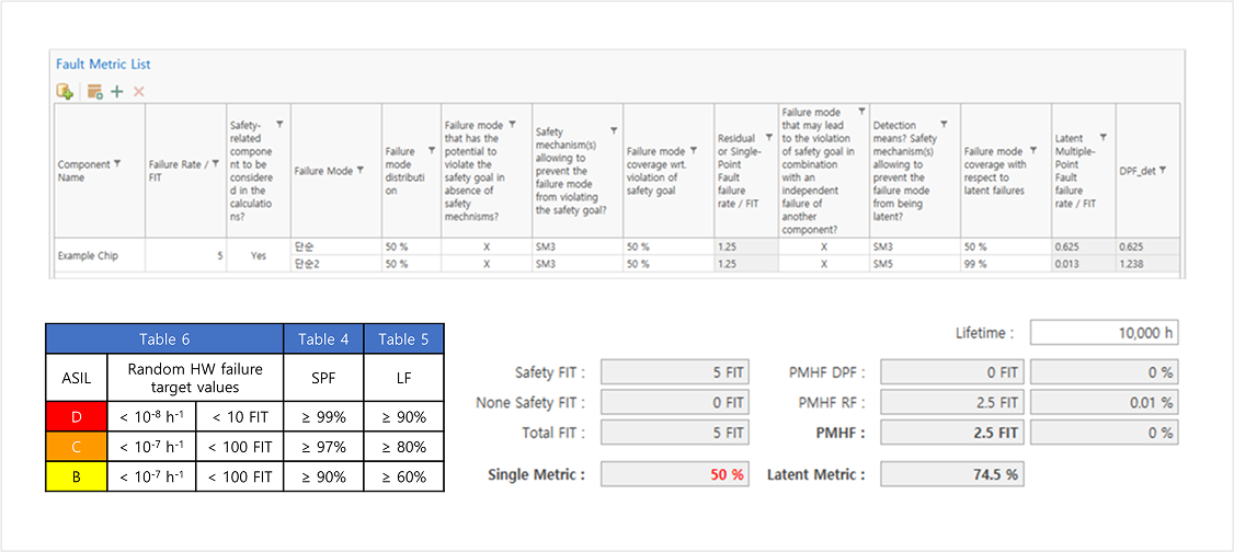 VisualPro FMEDA Fault Metric List와 ASIL 등급별 안전 지표 계산 화면