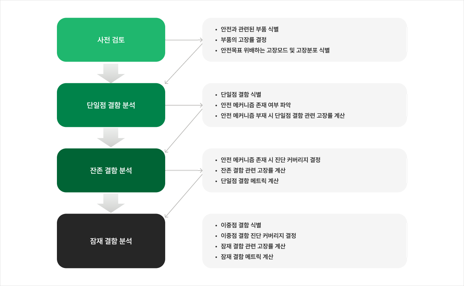 FMEDA 수행 순서
