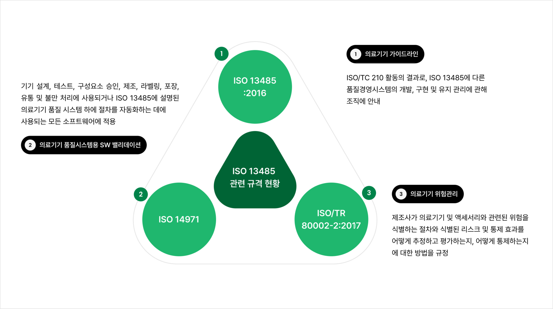 ISO 13485 관련 규격 현황(ISO 14971 위험관리, ISO/TR 80002-2 의료기기 SW 밸리데이션) 다이어그램