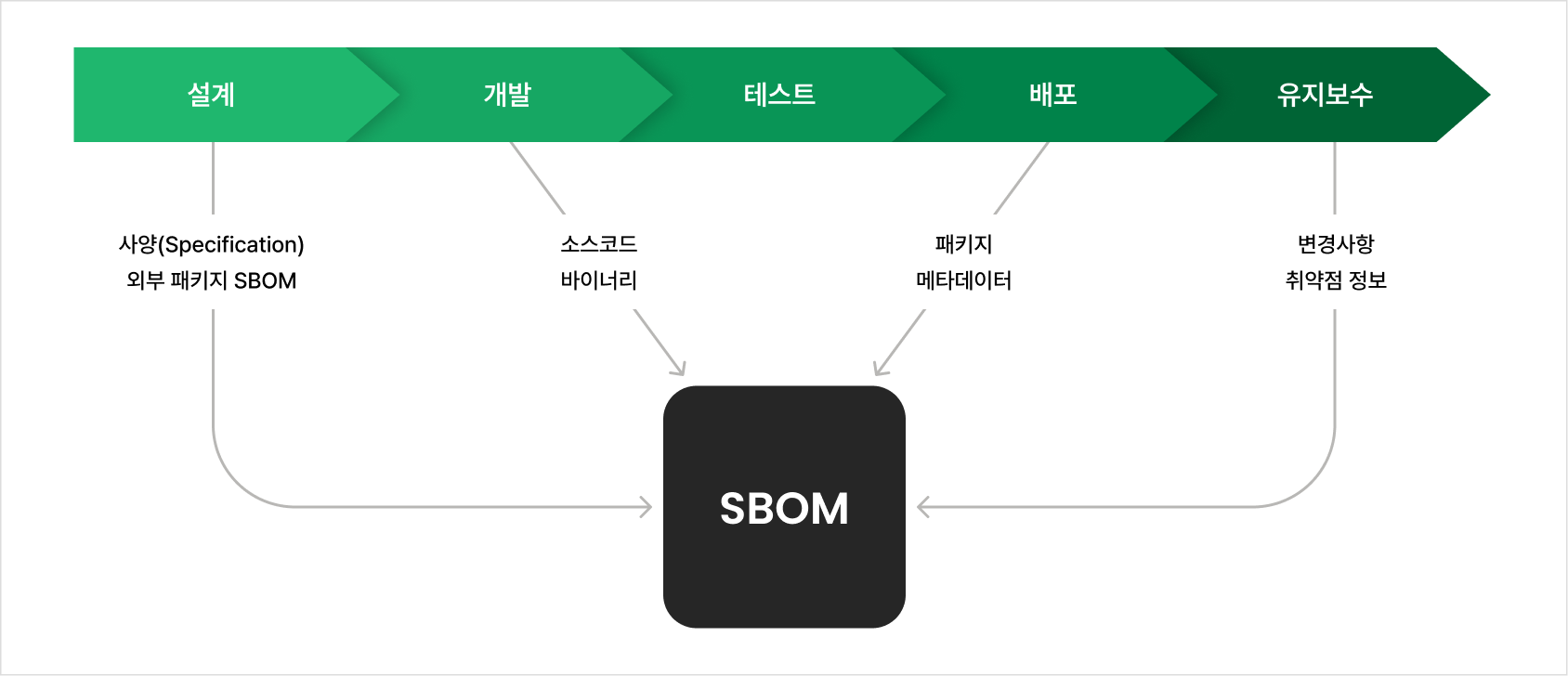 소프트웨어 개발 생명주기 단계별 SBOM 생성 흐름도