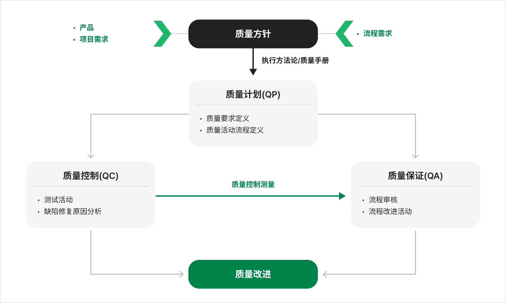 Teamer eQMS 质量管理循环 — 由质量方针出发，经质量计划(QP)、质量控制(QC)的测试活动与质量保证(QA)的流程审核，最终实现质量改进