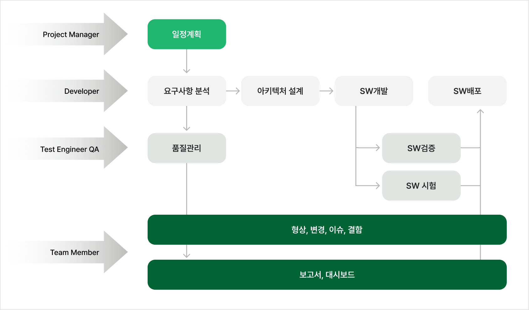 Teamer 역할별(Project Manager, Developer, Test Engineer QA, Team Member) 업무 프로세스 흐름도