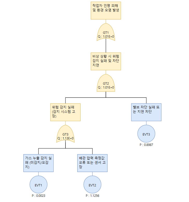 VisualPro 로 그린 FTA 트리 — 작업자 인명 피해·환경 오염을 Top Event 로 두고 GT1~GT3 게이트 아래 가스 누출 감지 실패, 배관 압력 측정 오류, 밸브 차단 실패 등 기본 사건(EVT1~EVT3)과 확률