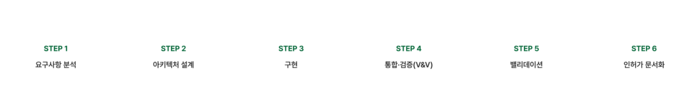 의료기기 소프트웨어 개발 6단계: 요구사항 분석·아키텍처 설계·구현·통합검증(V&V)·밸리데이션·인허가 문서화
