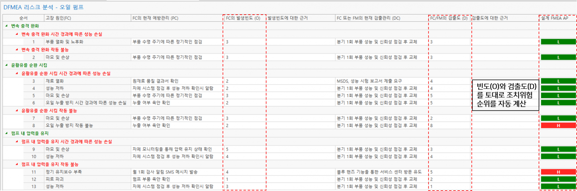 VisualPro Step 5 리스크 분석 화면 — 오일 펌프 고장별 심각도·발생도·검출도와 내장 계산식으로 자동 매겨진 조치 우선순위(AP)