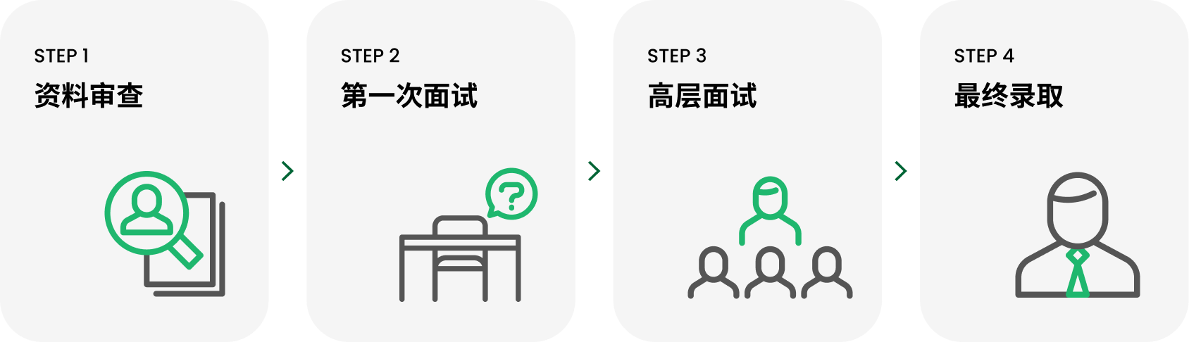VWAY 招聘流程四个阶段：资料审查、第一次面试、高层面试、最终录取