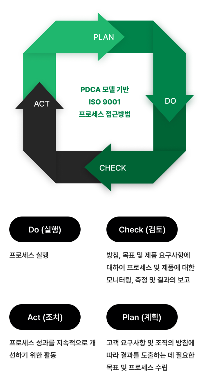 PDCA(Plan-Do-Check-Act) 모델 기반 ISO 9001 프로세스 접근방법 다이어그램
