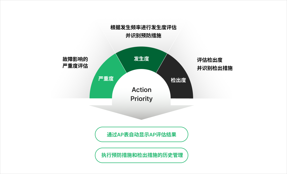 VisualPro FMEA 的 Action Priority 图 — 由严重度、发生度、检出度的评估得出 Action Priority，通过 AP 表自动显示评估结果并执行预防措施与检出措施的历史管理