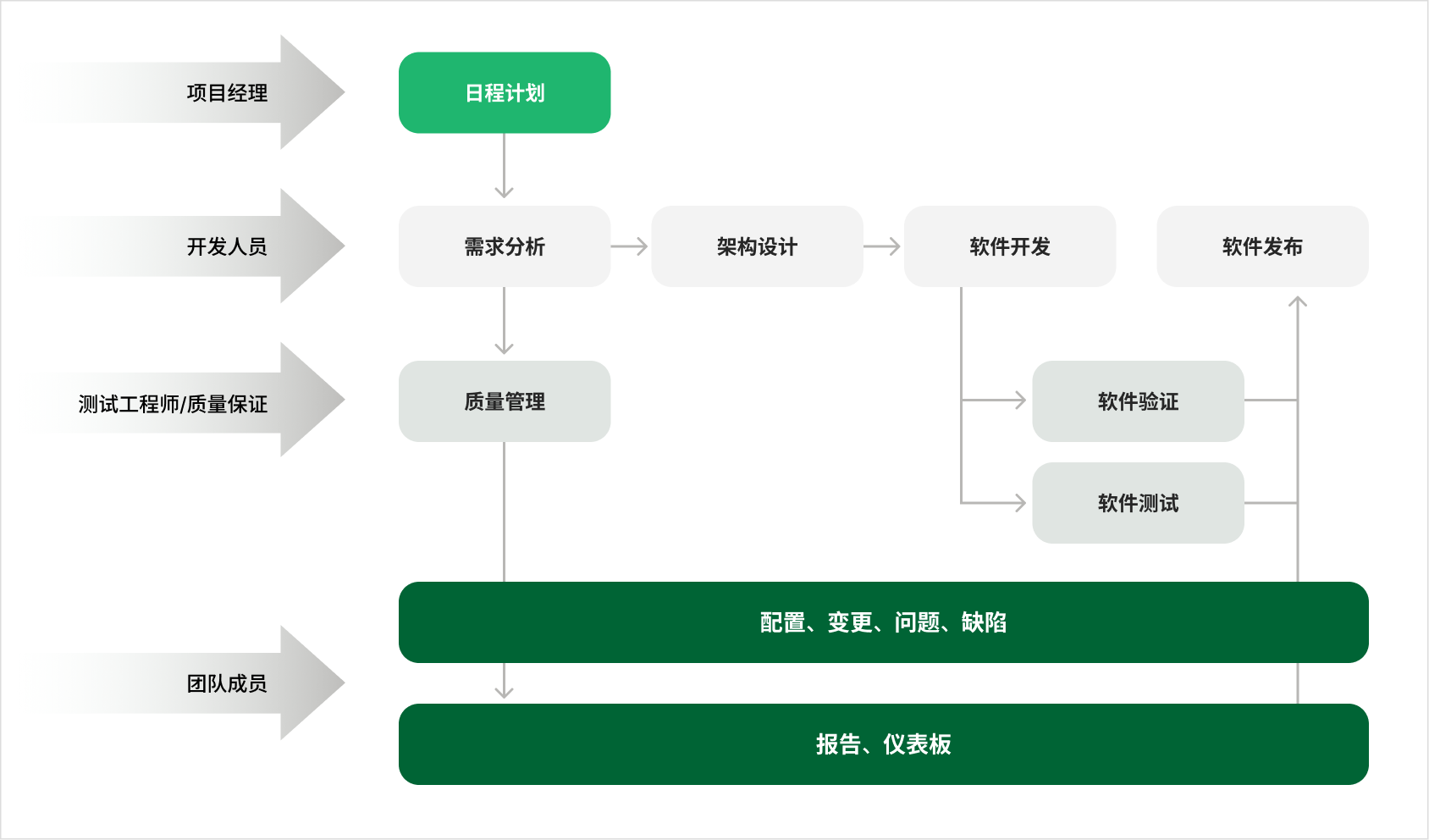 Teamer 按角色划分的工作流 — 项目经理的日程计划，开发人员从需求分析到软件发布，测试工程师/质量保证的质量管理，团队成员的配置、变更、问题、缺陷管理与报告、仪表板