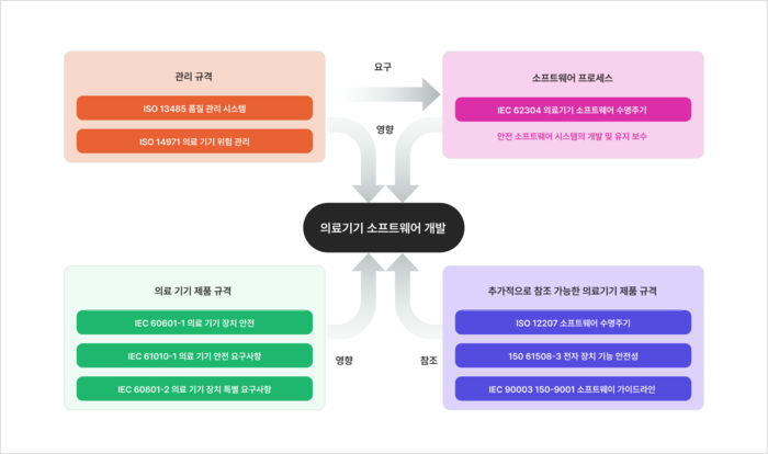 의료기기 소프트웨어 개발 관련 IEC 62304·ISO 13485·ISO 14971·IEC 60601 표준 관계도