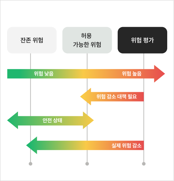 잔존 위험(Residual Risk)·허용 가능한 위험(Tolerable Risk)·위험 평가(Risk Assessment) 관계와 위험 감소 대책 다이어그램