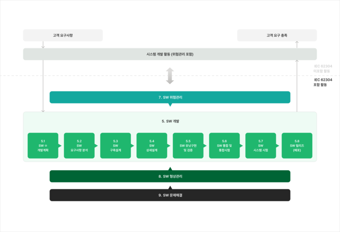 IEC 62304 소프트웨어 개발 프로세스(개발계획~릴리즈)와 위험관리·형상관리·문제해결 활동 다이어그램