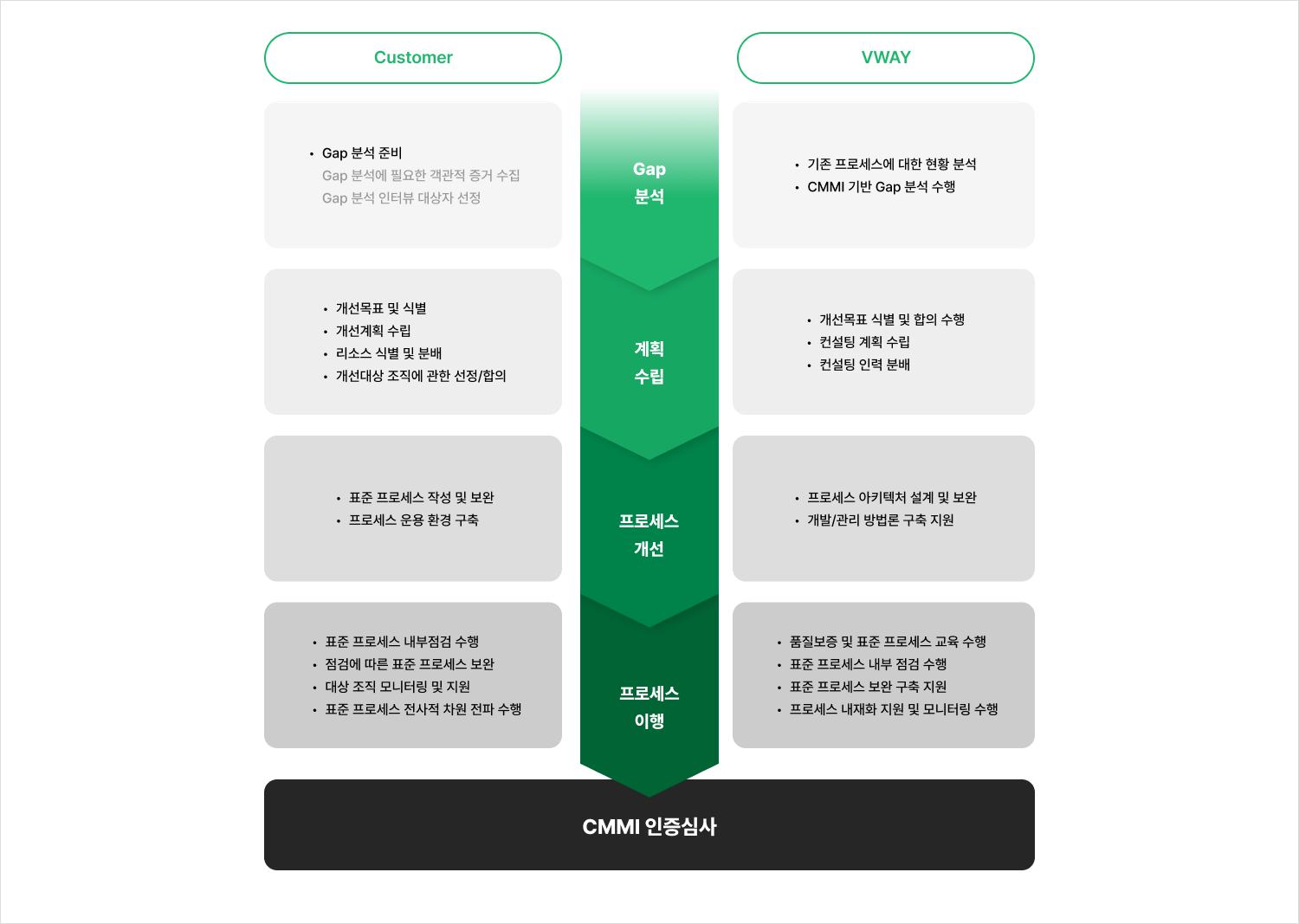 CMMI 인증 컨설팅 프로세스: Gap 분석·계획 수립·프로세스 개선·이행 단계별 고객사-VWAY 역할 비교표