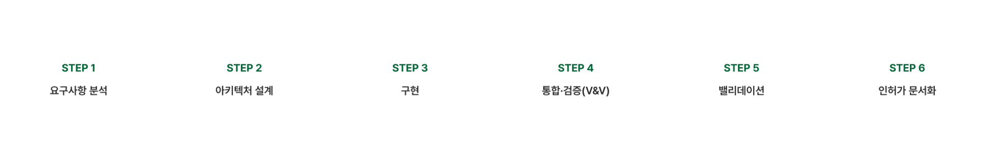 의료기기 소프트웨어 개발 6단계: 요구사항 분석·아키텍처 설계·구현·통합검증(V&V)·밸리데이션·인허가 문서화