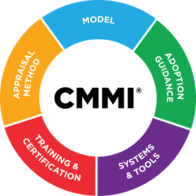 CMMI 5개 구성요소(Model, Adoption Guidance, Appraisal Method, Training & Certification, Systems & Tools) 원형 다이어그램