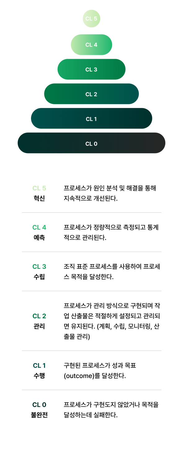 Automotive SPICE 능력수준(Capability Level) CL0~CL5 단계별 설명