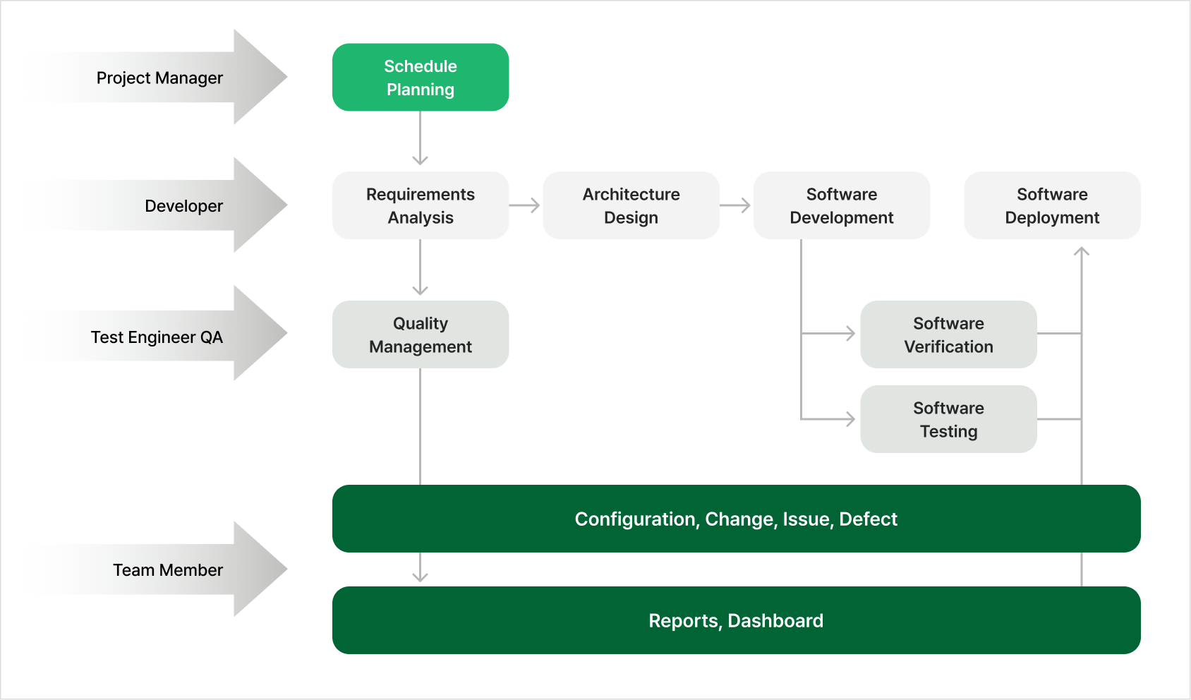 Teamer workflow by role — Project Manager schedule planning, Developer requirements analysis to software deployment, Test Engineer QA quality management, and Team Member configuration, change, issue and defect management with reports and dashboard