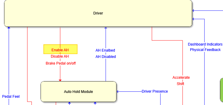 Autohold 시스템 제어 구조도 — Driver 가 Auto Hold Module 에 Enable AH·Disable AH·Brake Pedal on/off 제어 명령을 내리고 AH Enabled/Disabled·Pedal Feel·Dashboard Indicators 피드백을 받는 구조, Enable AH 명령이 노란색으로 강조