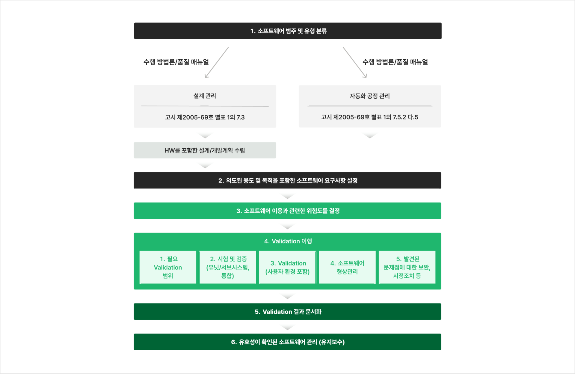 의료기기 소프트웨어 Validation(유효성 확인) 절차 6단계 흐름도