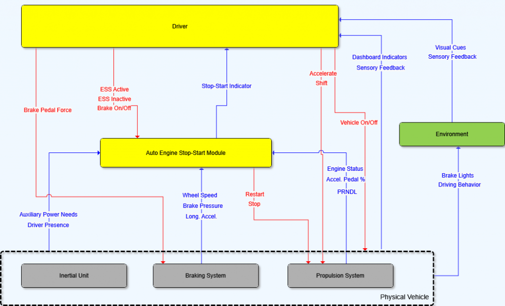 그림3. ESS 시스템 Control Structure 모델 — Driver 가 Auto Engine Stop-Start Module 에 ESS Active/Inactive·Brake On/Off·Brake Pedal Force 를 주고 Stop-Start Indicator 피드백을 받으며, 모듈이 Physical Vehicle(Inertial Unit·Braking System·Propulsion System)에 Restart·Stop 명령을 내리는 구조, Environment 에서 Driving Behavior 입력