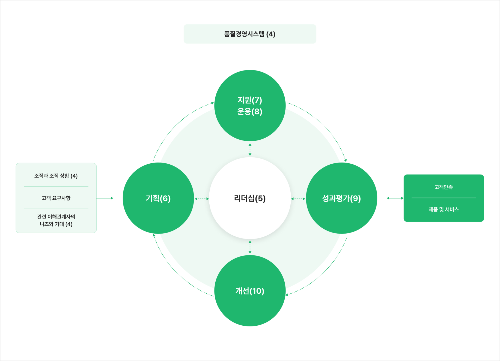 ISO 9001 품질경영시스템 리더십·기획·지원·운용·성과평가·개선 프로세스 순환 다이어그램