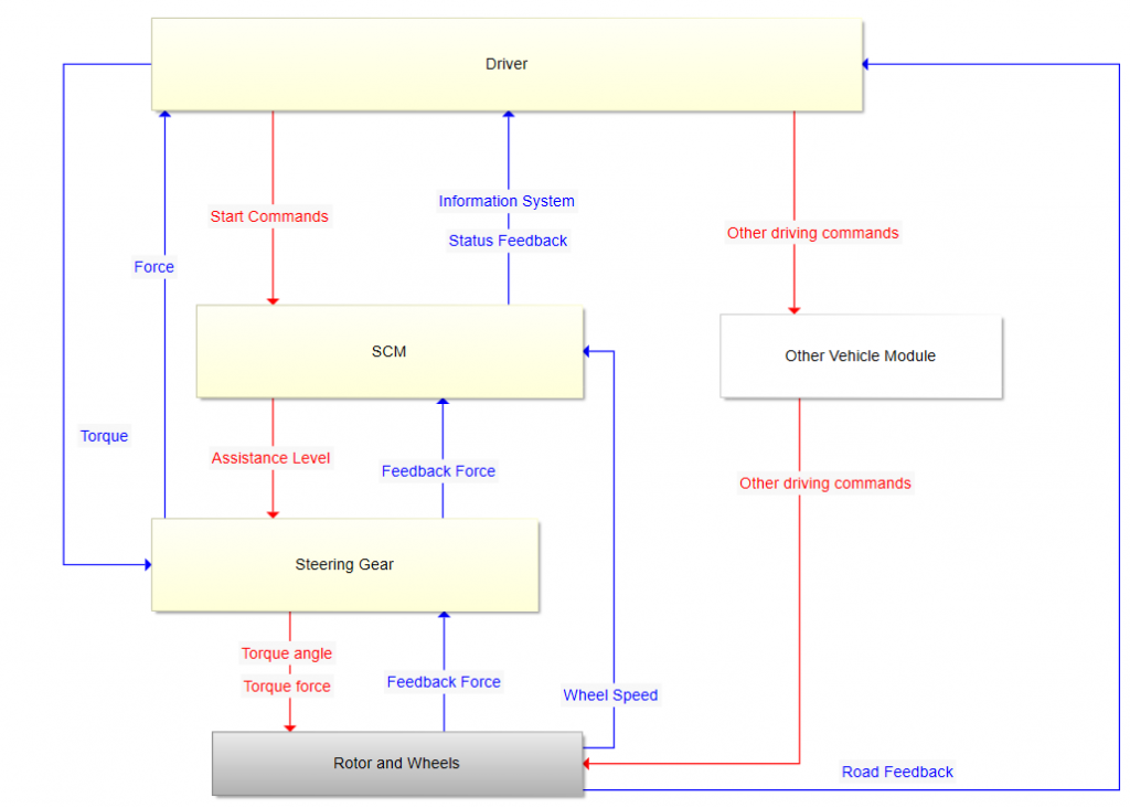 그림4. EPS 시스템 Control Structure 모델 — Driver 가 Steering Gear 에 Torque·Force 를, SCM 에 Start Commands 를 주고 Information System 피드백을 받으며, SCM 이 Steering Gear 에 Assistance Level 을 내리고 Feedback Force 를 받는 구조, Rotor and Wheels 와 Other Vehicle Module 연결