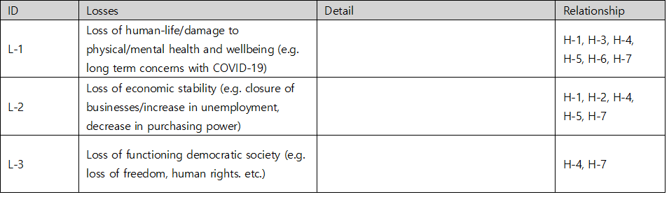 표1. COVID-19 국가 대응 손실 표 — L-1 Loss of human life/damage to physical/mental health(H-1·3·4·5·6·7), L-2 Loss of economic stability(H-1·2·4·5·7), L-3 Loss of functioning democratic society(H-4·7)
